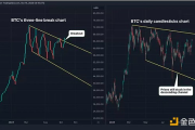 比特币三线突破图暗示看涨，但 70,000 美元仍是阻力位