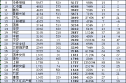 嘉实基金十年沉浮：新掌门能否重塑辉煌？