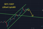 BTC看跌：上升楔形形态突破后的价格预测及交易策略