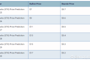 Stacks (STX) 2024 年价格预测：牛市看涨至 $3.887，熊市跌至 $0.756